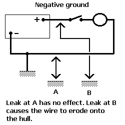 DC system negative bonded to hull