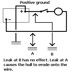 DC system positive bonded to hull